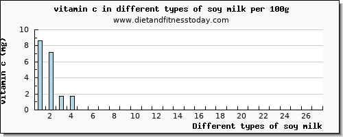 soy milk vitamin c per 100g